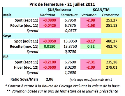 Prix des grains 21 juillet 11 Prix des grains 21 juillet 11